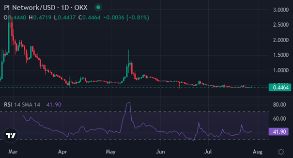 PI | Foto: Vir: tradingview / XYZVerse