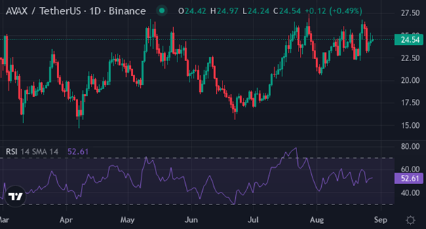 AVAX | Foto: Trading View