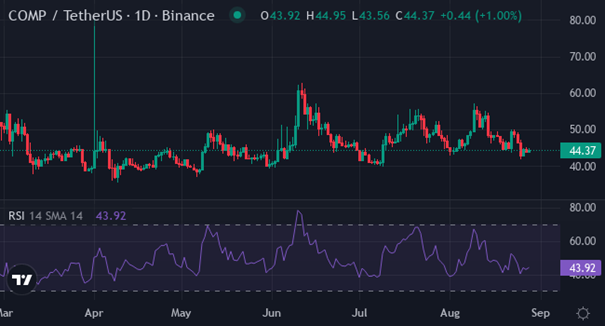 COMP | Foto: Trading View
