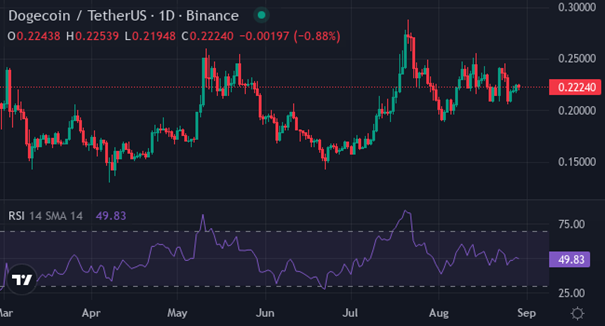 DOGE | Foto: Trading View