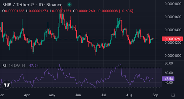 SHIB | Foto: Trading View