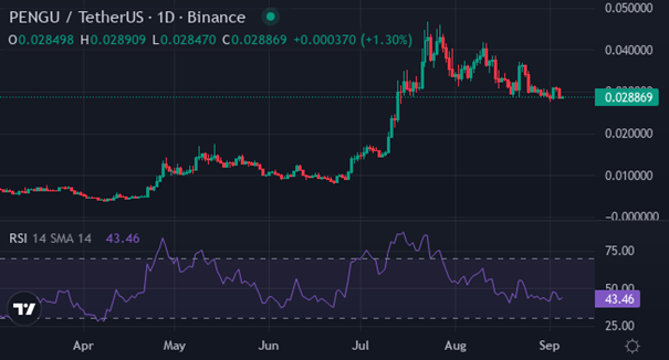 PENGU_sep25 | Foto: Vir: tradingview / XYZVerse