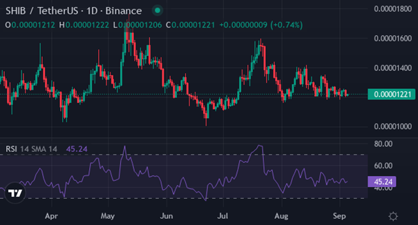 SHIB_sep25 | Foto: Vir: tradingview / XYZVerse
