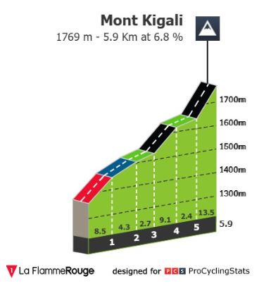 Mont Kigali | Foto: zajem zaslona