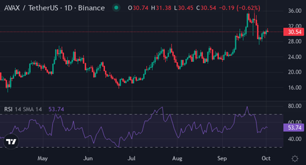 AVAX | Foto: Vir: tradingview / XYZVerse