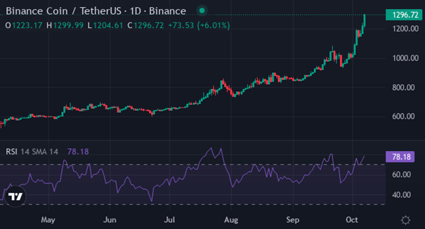 BNB | Foto: Vir: tradingview / XYZVerse