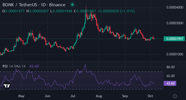 BONK | Foto: Vir: tradingview / XYZVerse