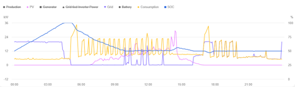Graf prikazuje primer sistema manjšega poslovnega objekta kateri uporablja baterijo za rezanje špic porabe energije | Foto: Fibernet