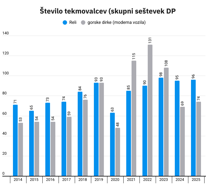 Pregled različnih tekmovalcev v reliju in gorskih dirkah – tu so všteti tekmovalci v skupni razvrstitvi za DP, zato za gorske dirke niso vštete formule in starodobniki. | Foto: 