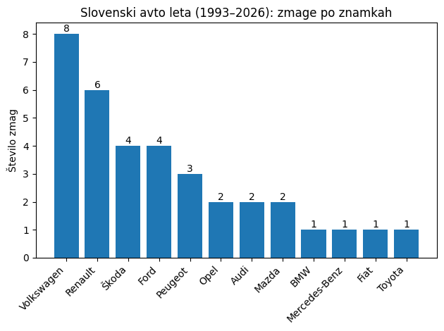 izbor Slovenski avto leta statistika 2026 | Foto: 