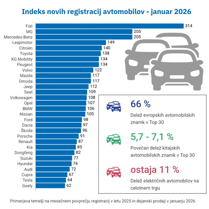 indeks avtomobilska prodaja januar 2026 | Foto: 