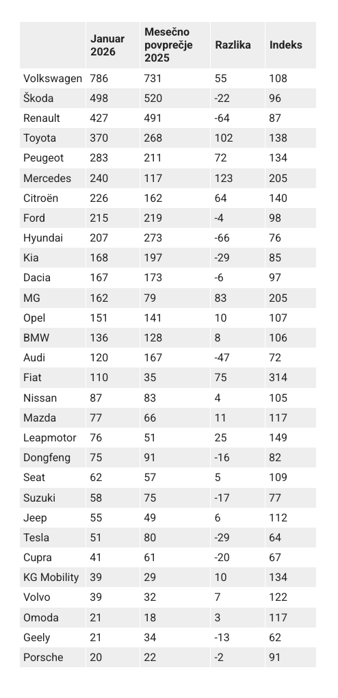 prodaja avtomobilov januar 2026 | Foto: 