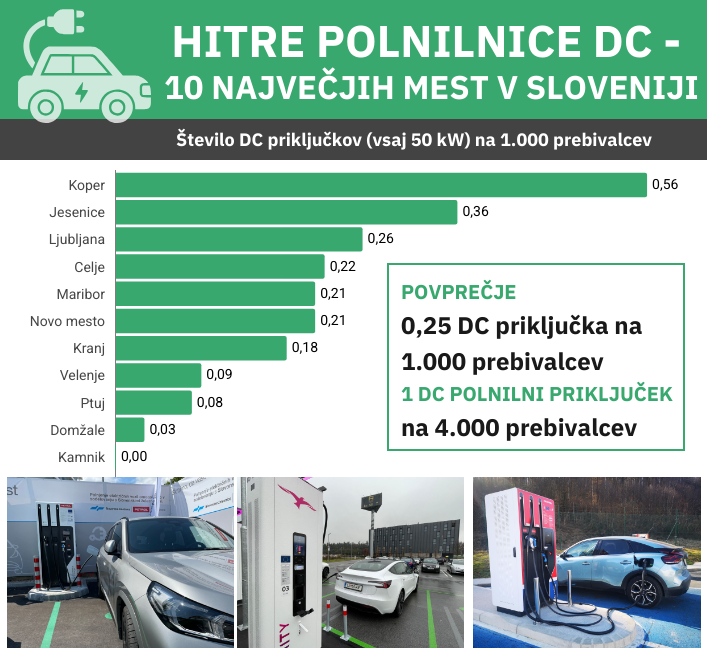hitre polnilnice Slovenija | Foto: 
