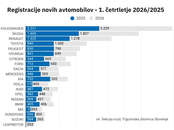 prodaja avtomobilov 1. četrtletje 2026 | Foto: 