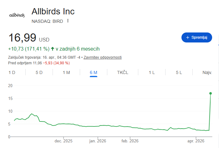 Gibanje cene delnic podjetja AllBirds v zadnjih šestih mesecih | Foto: Posnetek zaslona