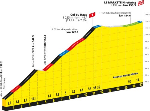 TdF26, profil 14. etape | Foto: zajem zaslona