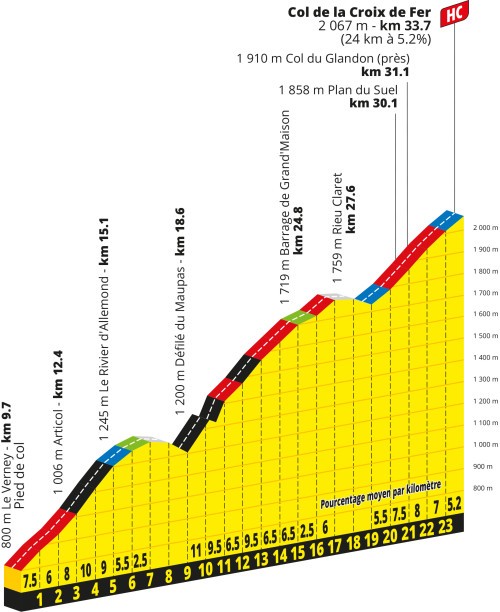 Col de la Croix Fere, profil | Foto: zajem zaslona