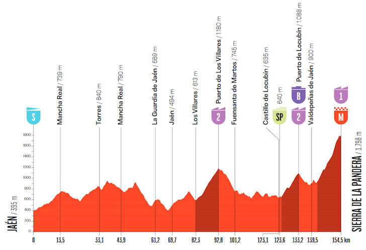 Vuelta 14. etapa profil | Foto: Libro de Ruta La Vuelta 26