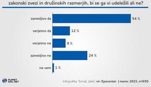 Morebitnega referenduma bi se zagotovo udeležilo 54 odstotkov anketirancev