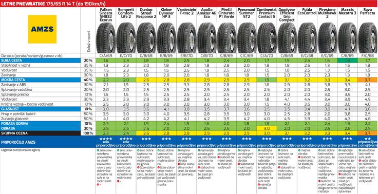 letne gume test AMZS Test 14-palčnih gum. Kliknite za ogled celotne tabele (.pdf). | Foto: AMZS