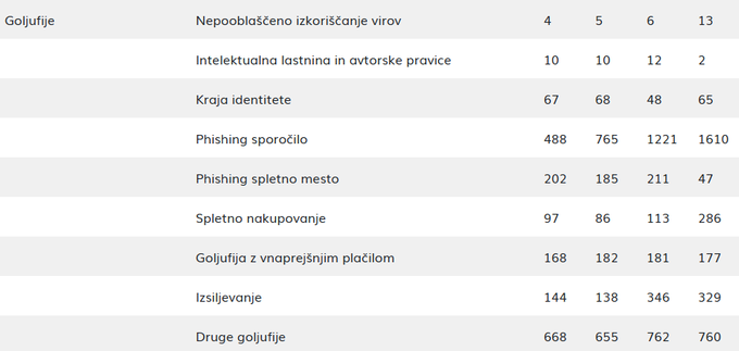 Pregled goljufij, ki jih je v letu 2023 obravnaval SI-CERT. Poročila o kibernetski varnosti v številkah za leto 2024 še niso izdali. | Foto: SI-CERT