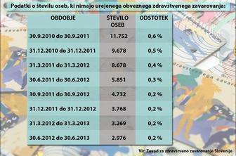 Skoraj 3.000 oseb je brez zdravstvenega zavarovanja