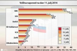 V parlamentu je Luka Mesec, podpora SDS močno padla