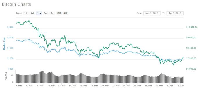 Gibanje cene bitcoina marca 2018. Tako so bile prejšnji mesec, ki je bil za vlagatelje v kriptovalute eden najslabših v zadnjem času, videti grafi gibanja cen praktično vseh drugih kriptovalut.  | Foto: Coinmarketcap.com