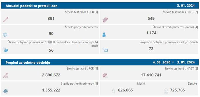 Število testiranj in potrjenih primerov covid-19 v Sloveniji | Foto: NIJZ