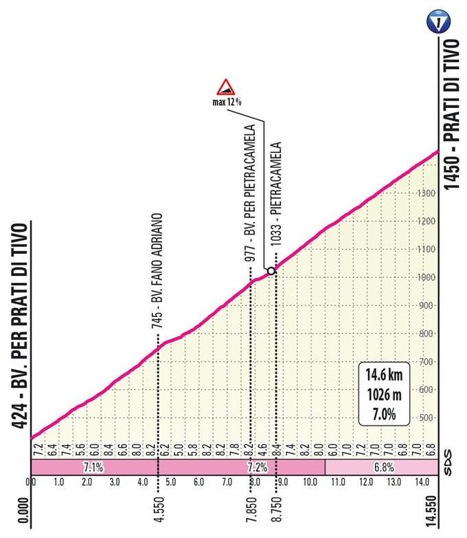 Giro 24, trasa 8. etape, vzpon Tivo | Foto: zajem zaslona