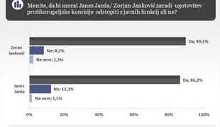 Episcenter: Največjo podporo ima stranka SD