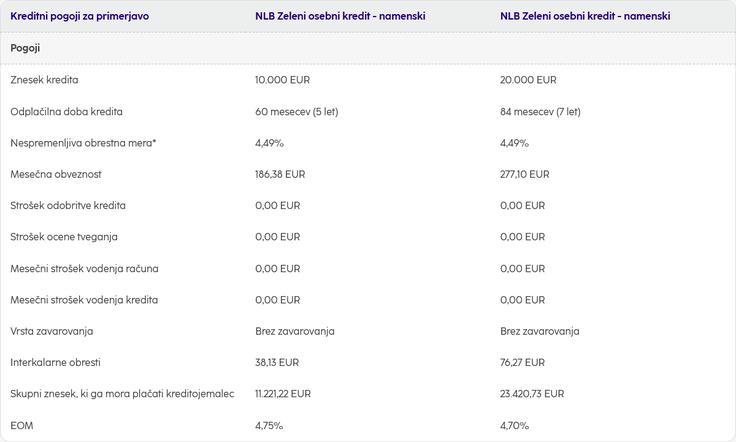 NLB Zeleni osebni kredit primer | Foto: NLB d.d.