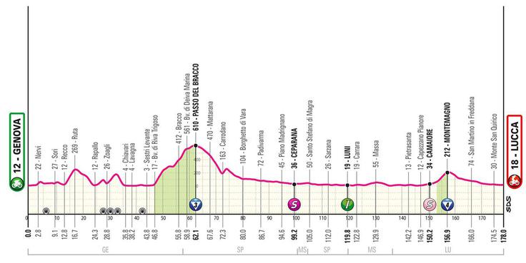 Giro, trasa 5. etape | Foto: zajem zaslona