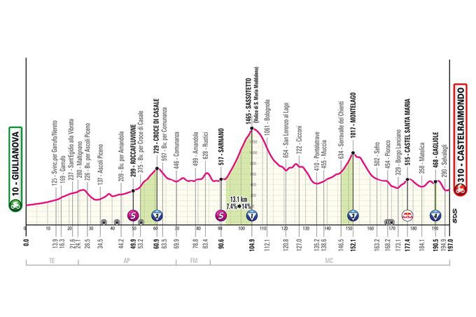 8. etapa Giro 2025 | Foto: 