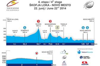4. etapa: Škofja Loka - Novo mesto