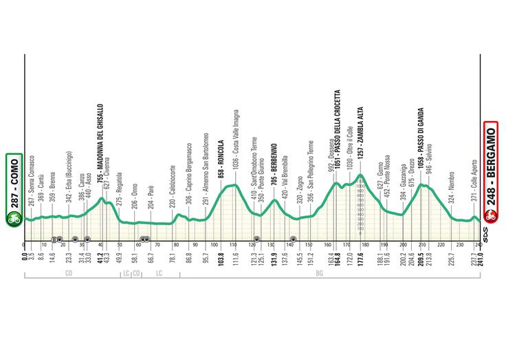 Dirka po Lombardiji 2025 trasa | Foto: 