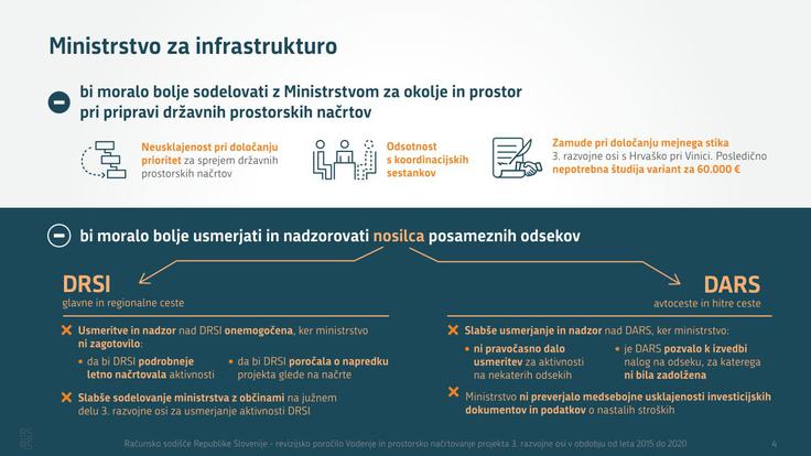 MZI ni zagotovilo, da bi DRSI ustrezno načrtovala svoje aktivnosti in zadostna proračunska sredstva, kar je povzročalo zastoje pri pripravi DPN. MZI je tudi pomanjkljivo koordiniralo, spremljalo in nadziralo aktivnosti nosilcev.  | Foto: Računsko sodišče