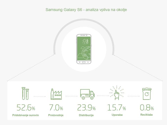 Tale grafika, ki jo je Samsung izdal v lanskem poročilu o odgovornosti do okolja, prikazuje, kolikšen delež skupnega vpliva na okolje imajo posamezne stopnje proizvodnje pametnega telefona Galaxy S6. Poročila za letos še ni, a iz grafike je razvidno, da si več kot polovico prilaščajo predproizvodni procesi, se pravi pridobivanje surovin za proizvodnjo. Poročila za letos Samsung še ni izdal, a predvidevamo lahko, da so deleži podobni, saj sta si navsezadnje podobna tudi telefona. Grafiko smo prevedli v slovenščino. | Foto: 
