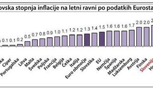 Slovenci si lahko privoščimo vedno manj