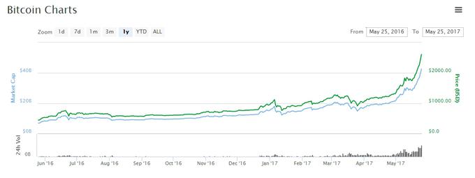 Gibanje cene bitcoina od 25. maja 2016 do danes. Vir: coinmarketcap.com | Foto: 