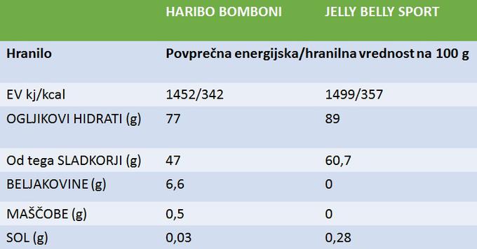 Primerjava vsebnosti bombona Haribo in bombona Jelly belly Sport, ki so namenjeni prav športnikom.  | Foto: 