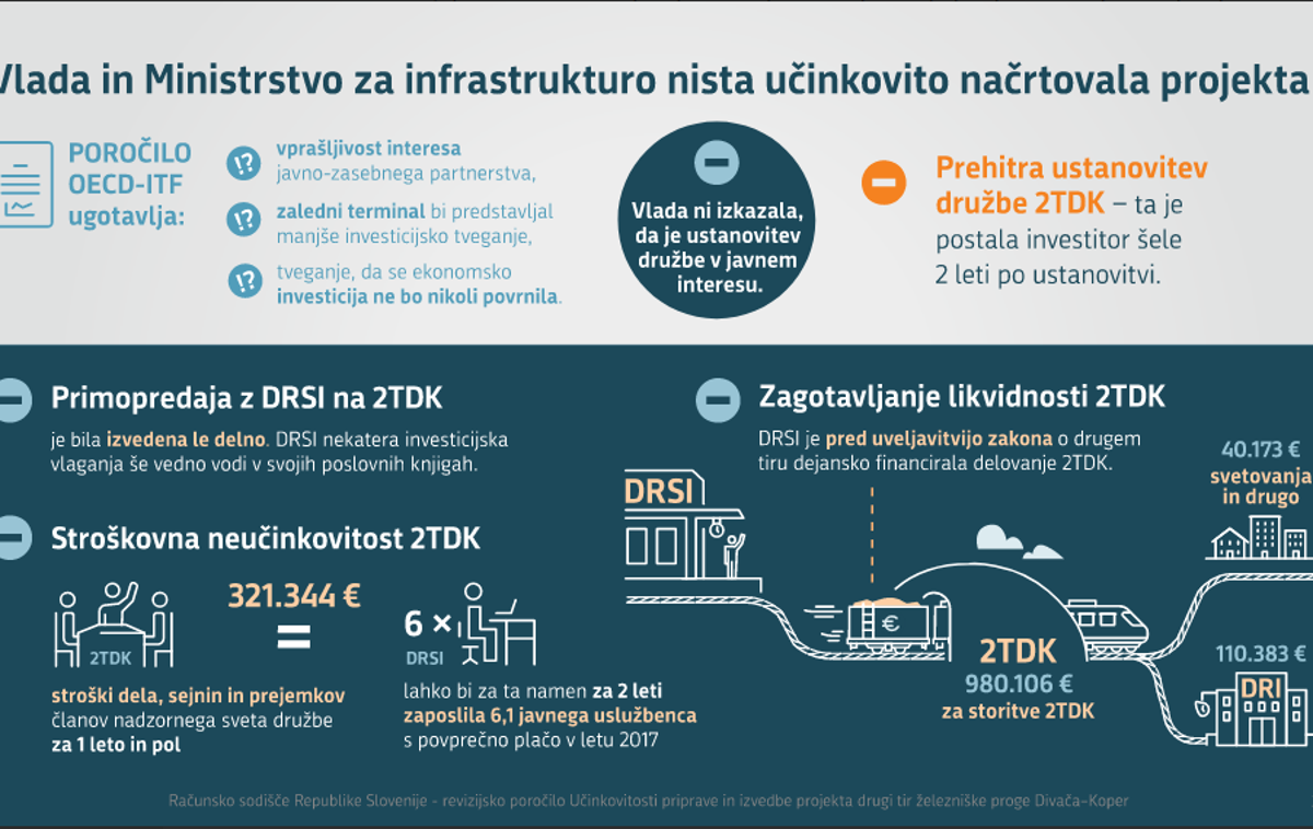 Drugi tir | Druga sprememba se nanaša na gradnjo dodatnega tira ob novi progi. | Foto Računsko sodišče