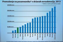 Največ superbogatašev v ZDA, Slovenci revnejši od Grkov