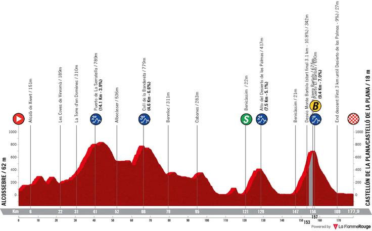 Vuelta 6. etapa profil | Foto: La FlammeRouge