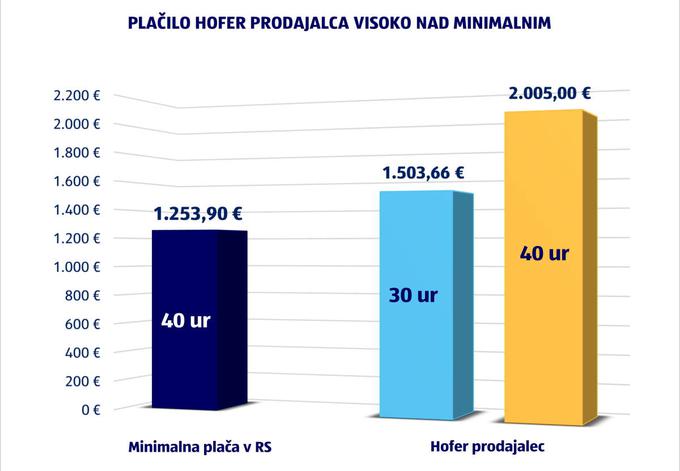 Plačilo Hofer prodajalca visoko nad minimalnim_1200 | Foto: Hofer