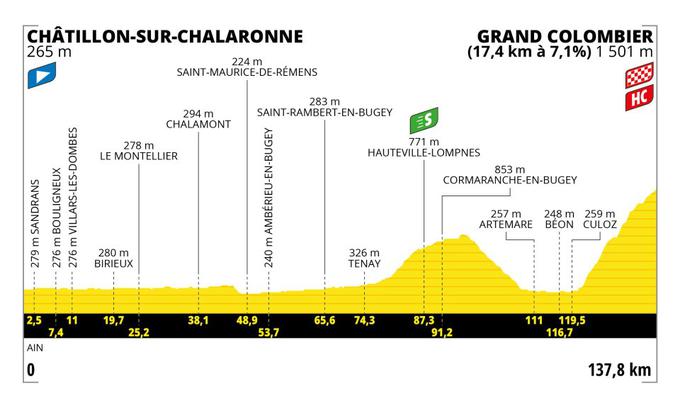 Tour de France 2023, profil 13. etape | Foto: A.S.O.