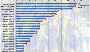 Zahović bi 30, za rekord dovolj že 20