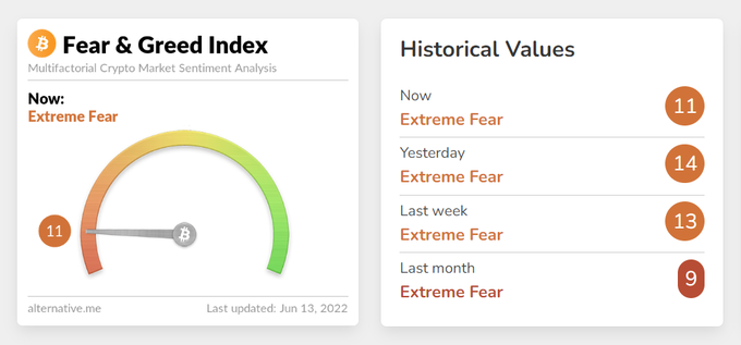Na trgu kriptovalut glede na prepoznavni indeks strahu in pohlepa, ki od leta 2018 spremlja razpoloženje vlagateljev v bitcoin, trenutno vlada "ekstremen strah". Po ocenah snovalcev indeksa je optimizem na trgu kriptovalut trenutno na eni najnižjih točk v zadnjih štirih letih.  | Foto: Matic Tomšič / Posnetek zaslona
