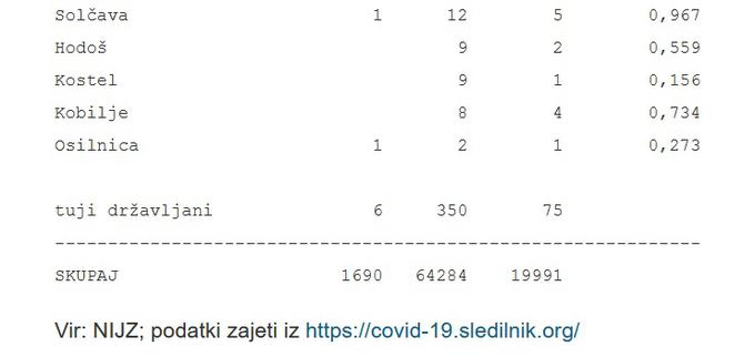 11 Tabela aktivne okužbe novi koronavirus | Foto: 