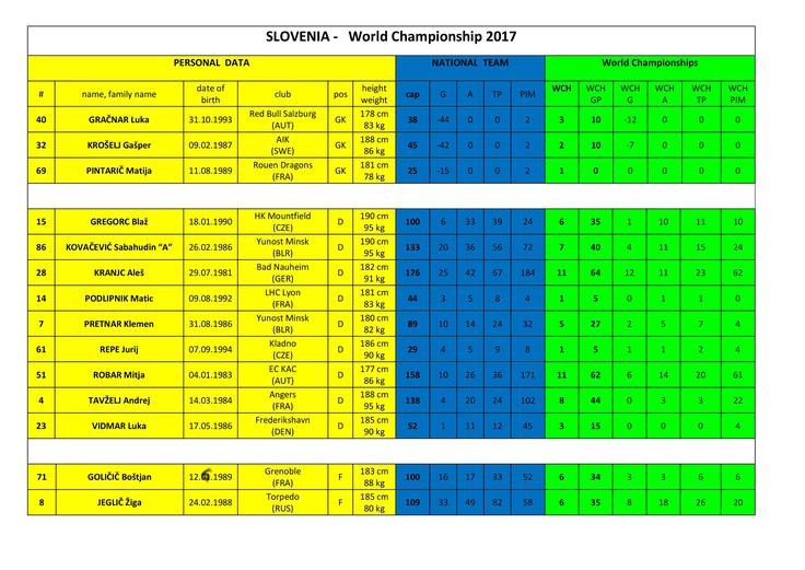 Statistika HZS ob osebnih podatkih in klubih hokejistov (rumen okvir) v modrem okvirju vsebuje število odigranih tekem, zadetkov, podaj, kazenskih minut na vseh tekmah za slovensko reprezentanco, v zelenem okvirju pa so podatki o dozdajšnjih nastopih hokejistov na svetovnih prvenstvih (tako elite kot nižje ravni.) | Foto: Hokejska zveza Slovenije